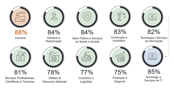 Talent Shortage Setores