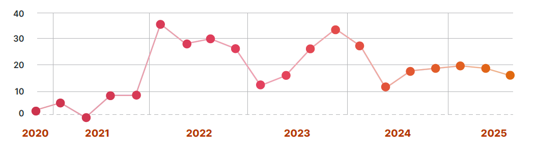 Evolução MEOS 3Q