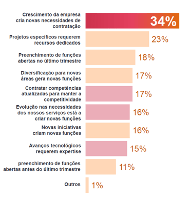Motivações Contratação MEOS 3Q25