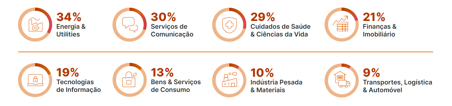 Setores MEOS Q325