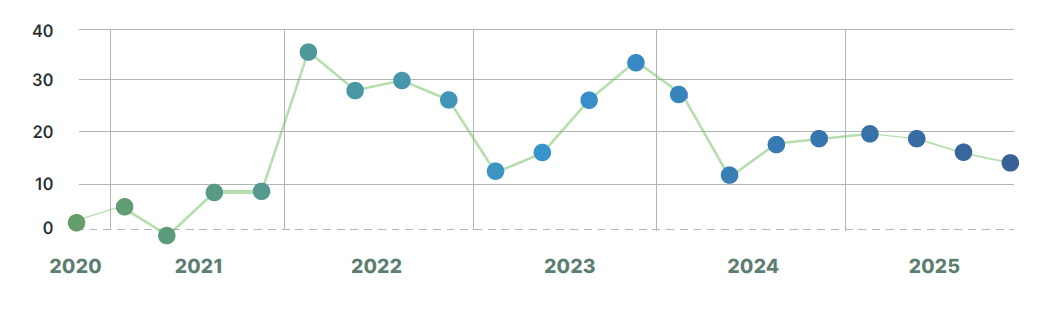 Evolução na Criação Líquida de Emprego