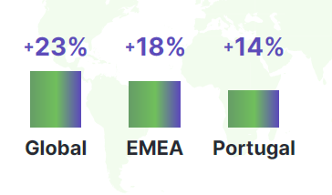 Projeção de Emprego Global