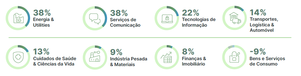 Projeção de Emprego por Setor