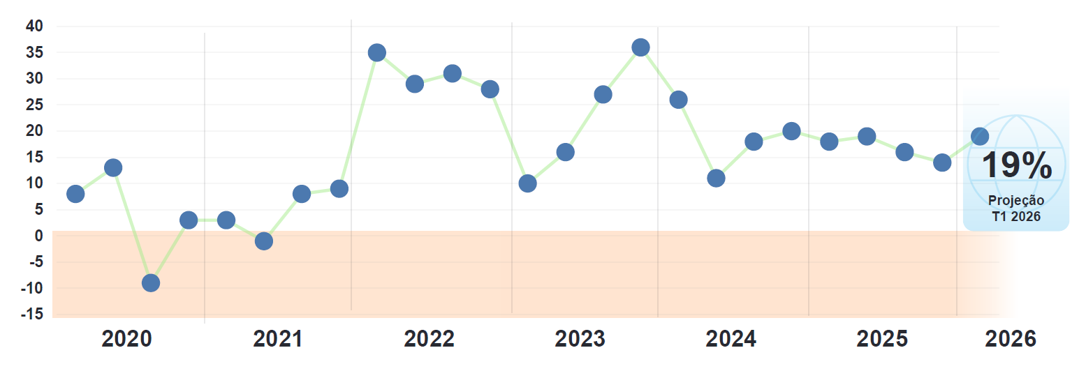 Evolução da Projeção Emprego