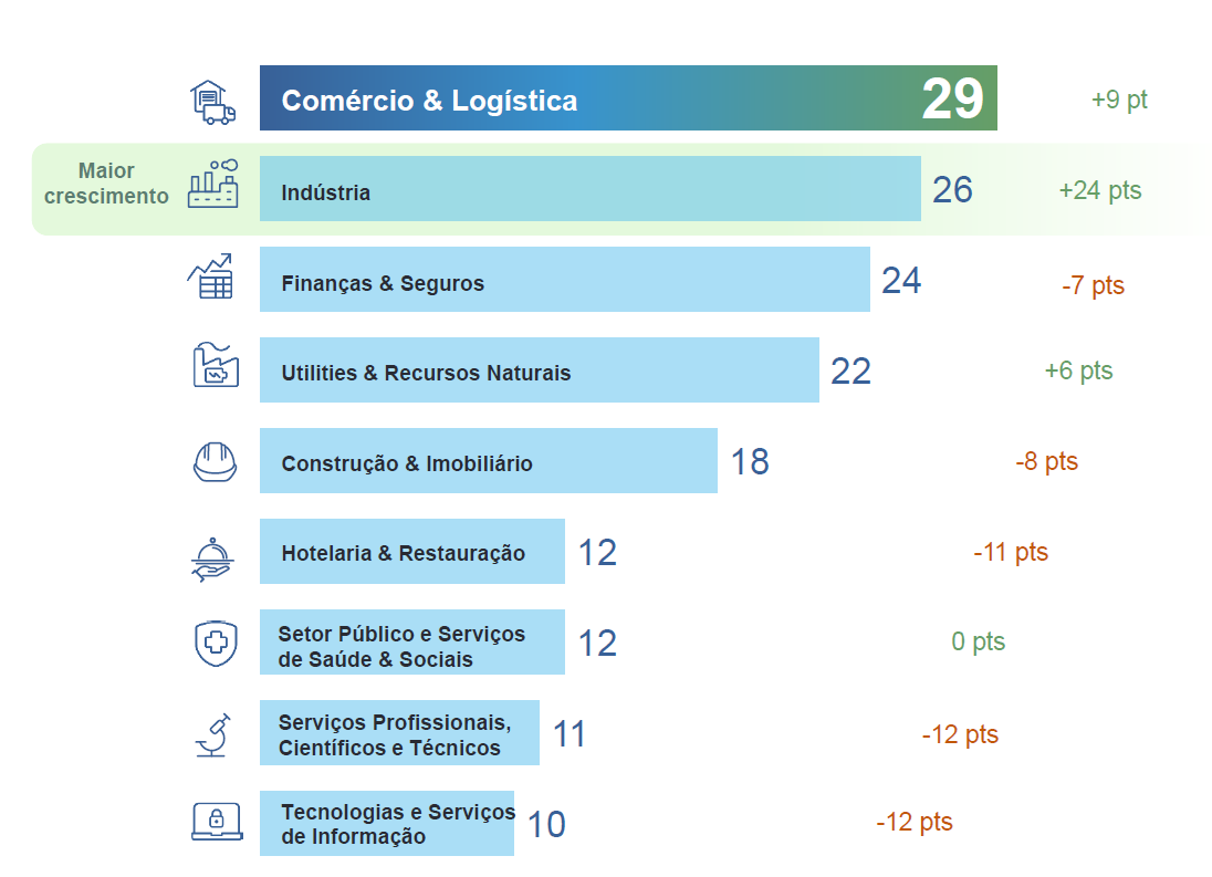 Projeção por Setores