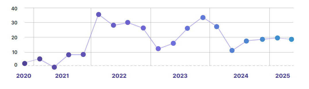 Evolução Projeção Emprego