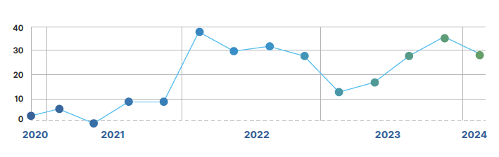 Evolução Resultados