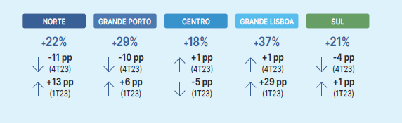 Regiões