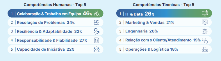 Competências Mais Procuradas