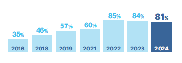 Evolução Escassez de Talento