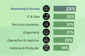 Competencias mais procuradas
