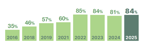 Evolução Escassez de Talento em Portugal