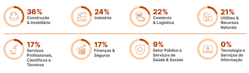 Projeção Emprego por Setores