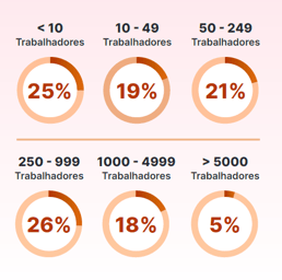 Projeção Emprego por Tamanho de Empresa