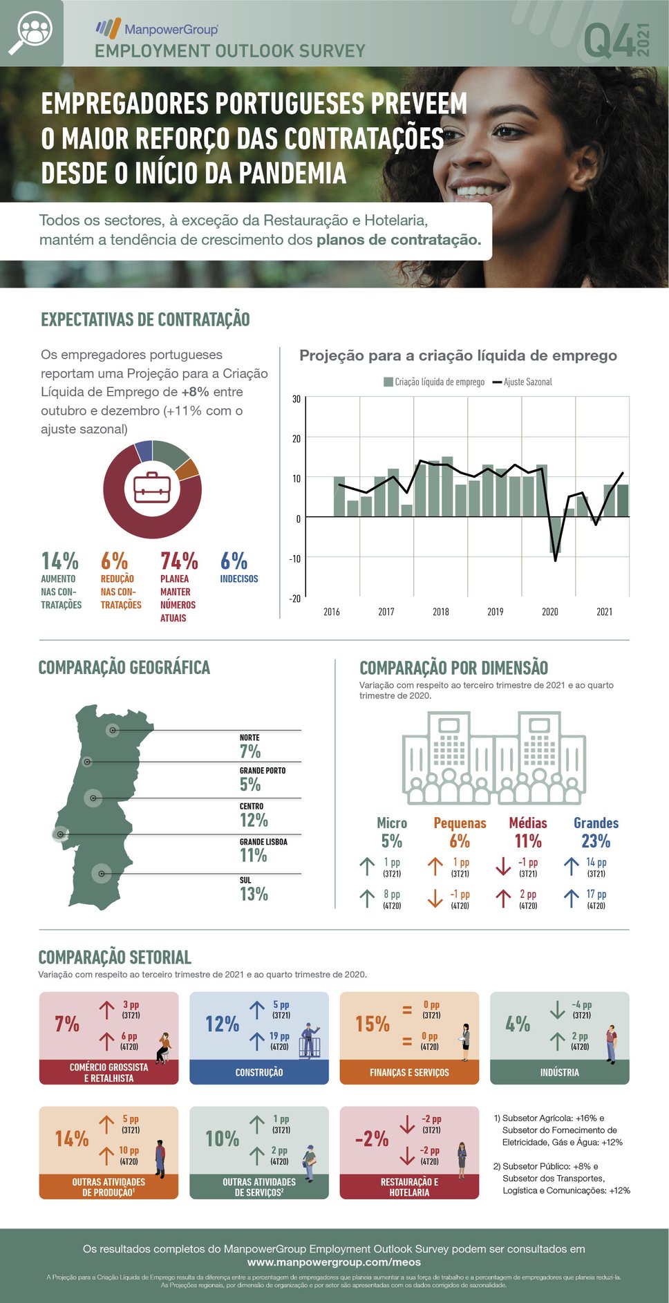 infografia-meos4Q21-PT