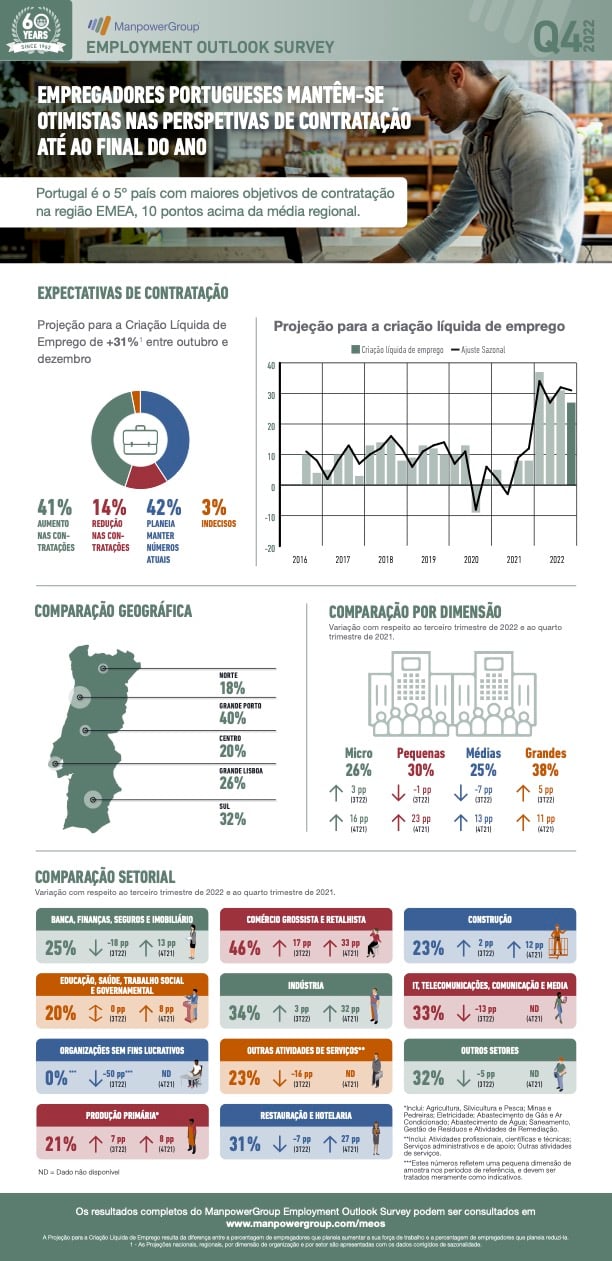 infografia-meos4Q22-PT