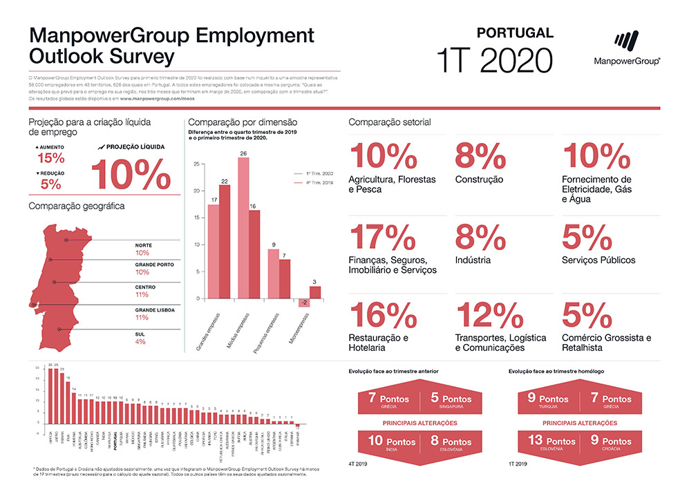 ManpowerGroup Employment Outlook Survey Portugal 1º T 2020