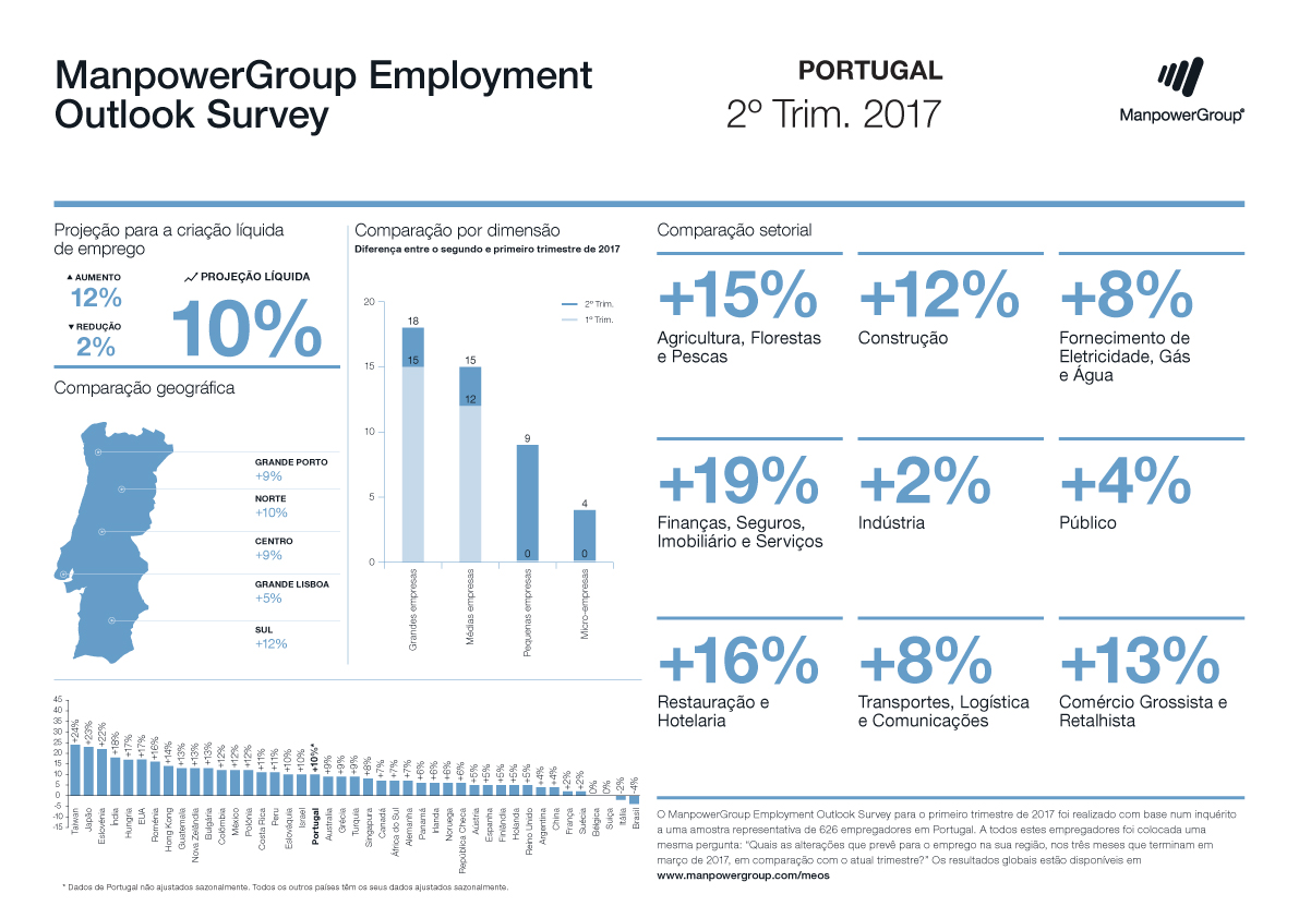 Manpower Employment Outlook Survey - 2º T 2017