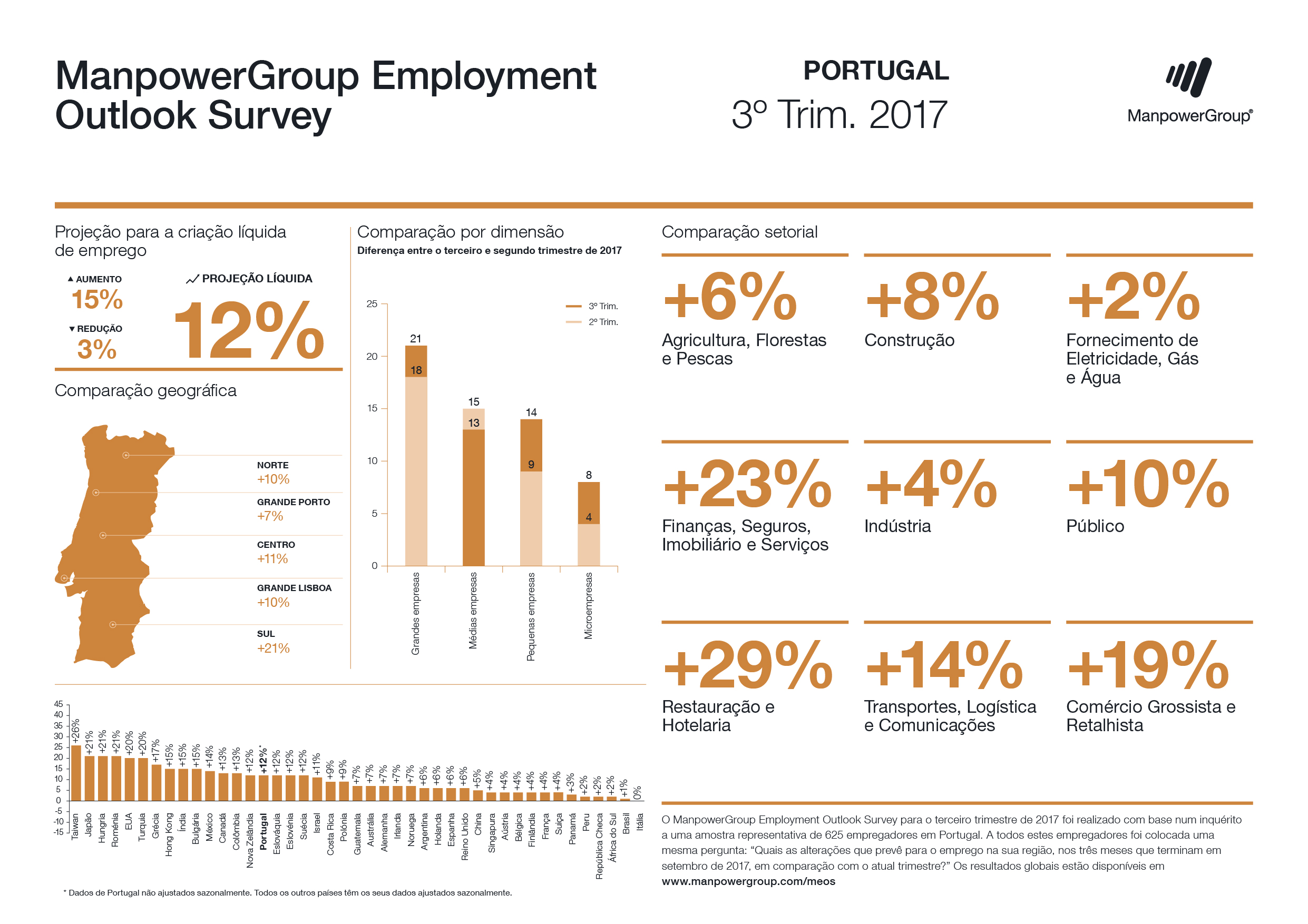 ManpowerGroup Employment Outlook Survey - 3º T 2017