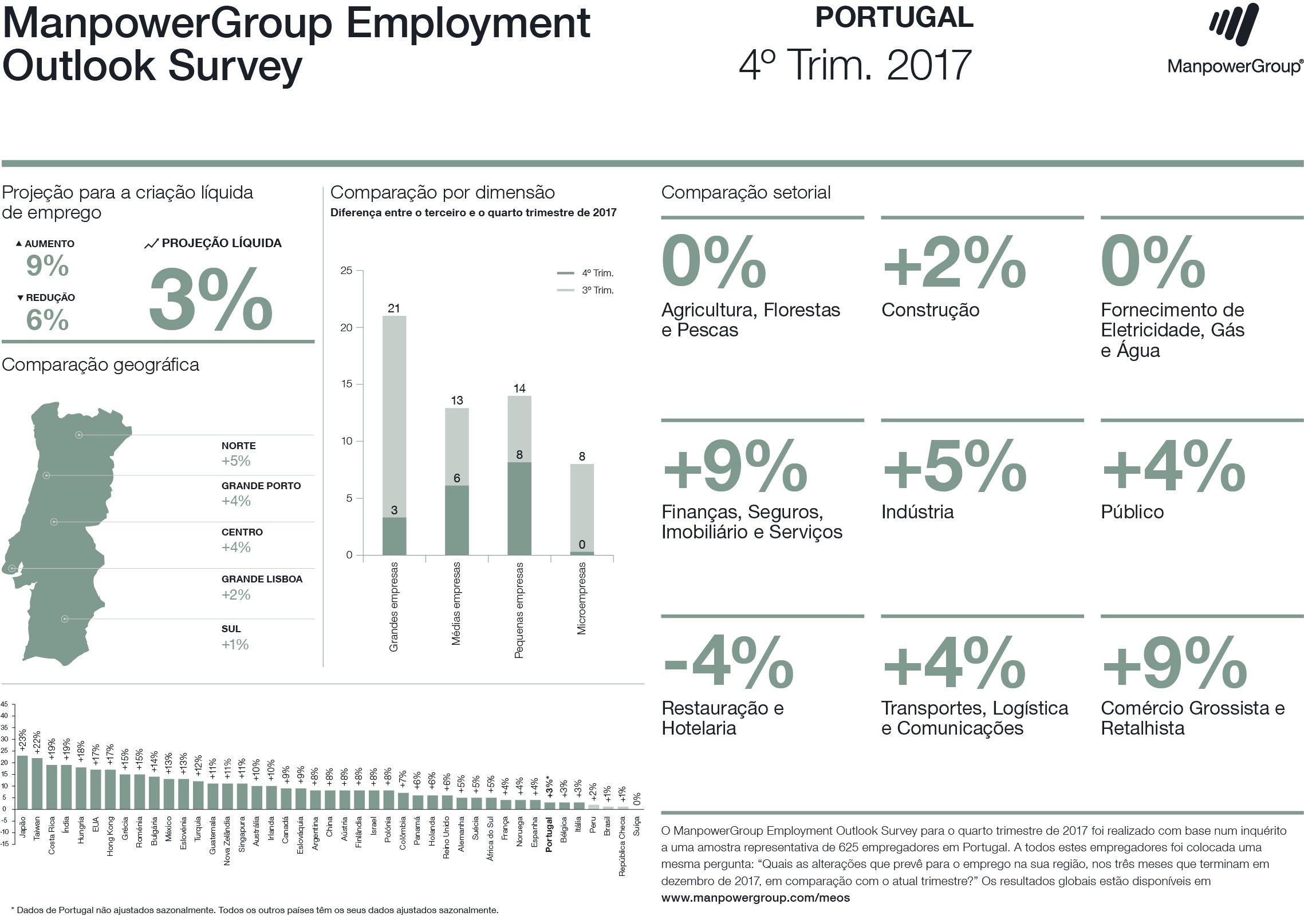 ManpowerGroup Employment Outlook Survey - 4ºT 2017