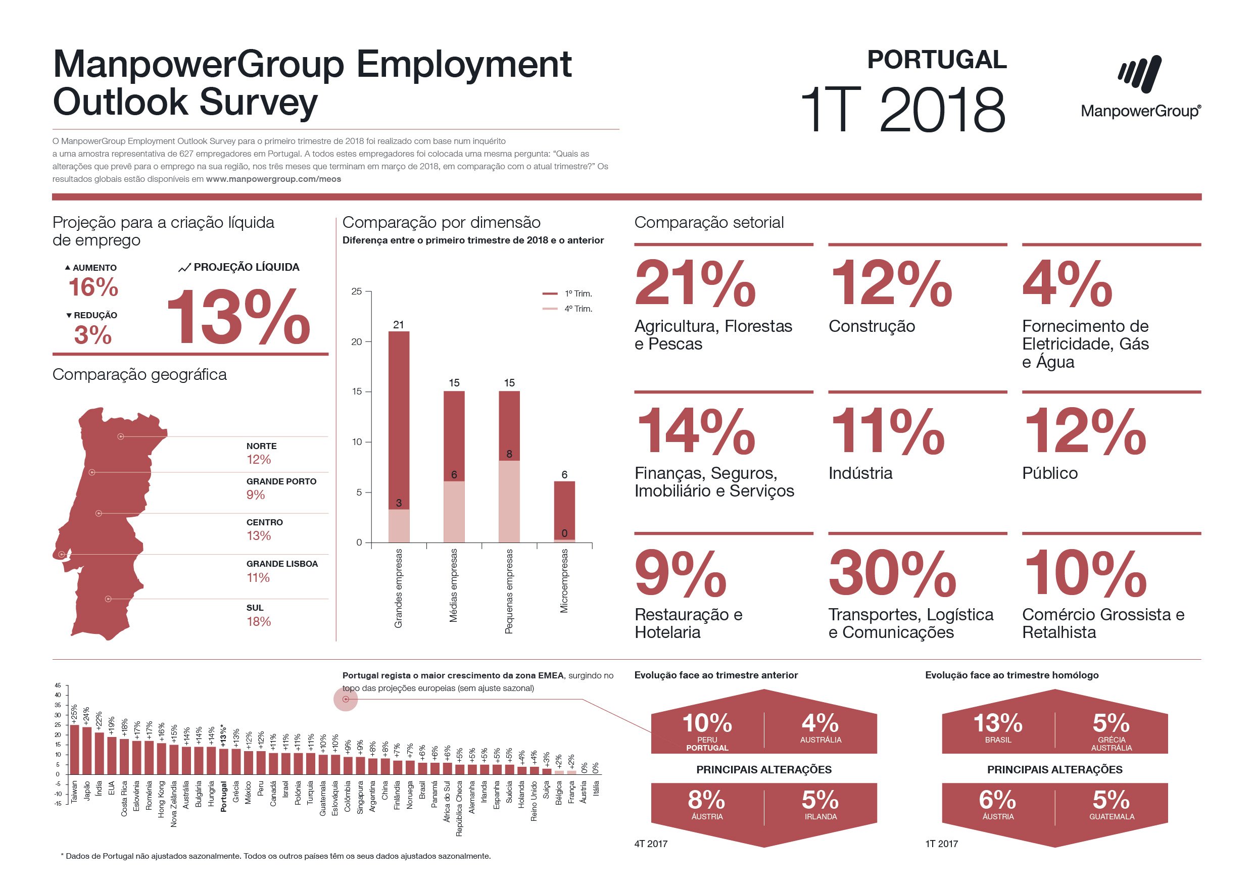 ManpowerGroup Employment Outlook Survey - 1ºT 2018
