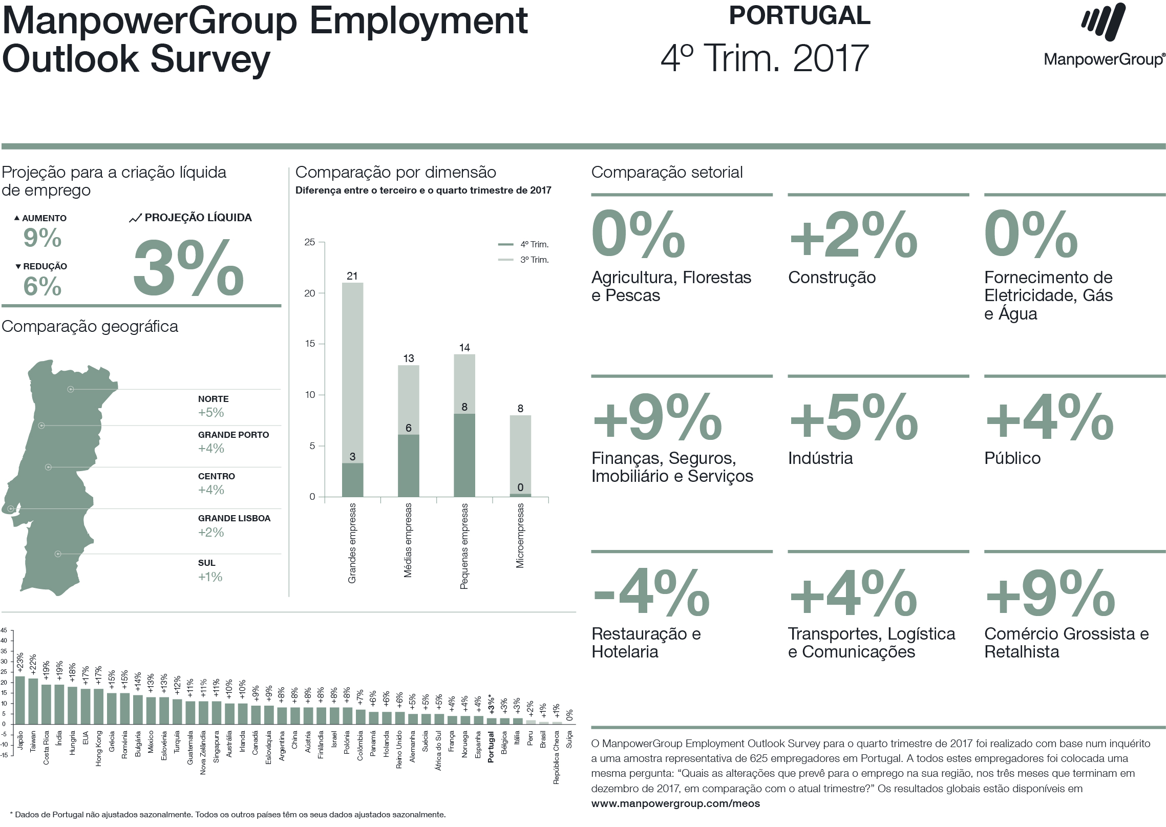 ManpowerGroup Employment Outlook Survey - 4ºT 2017