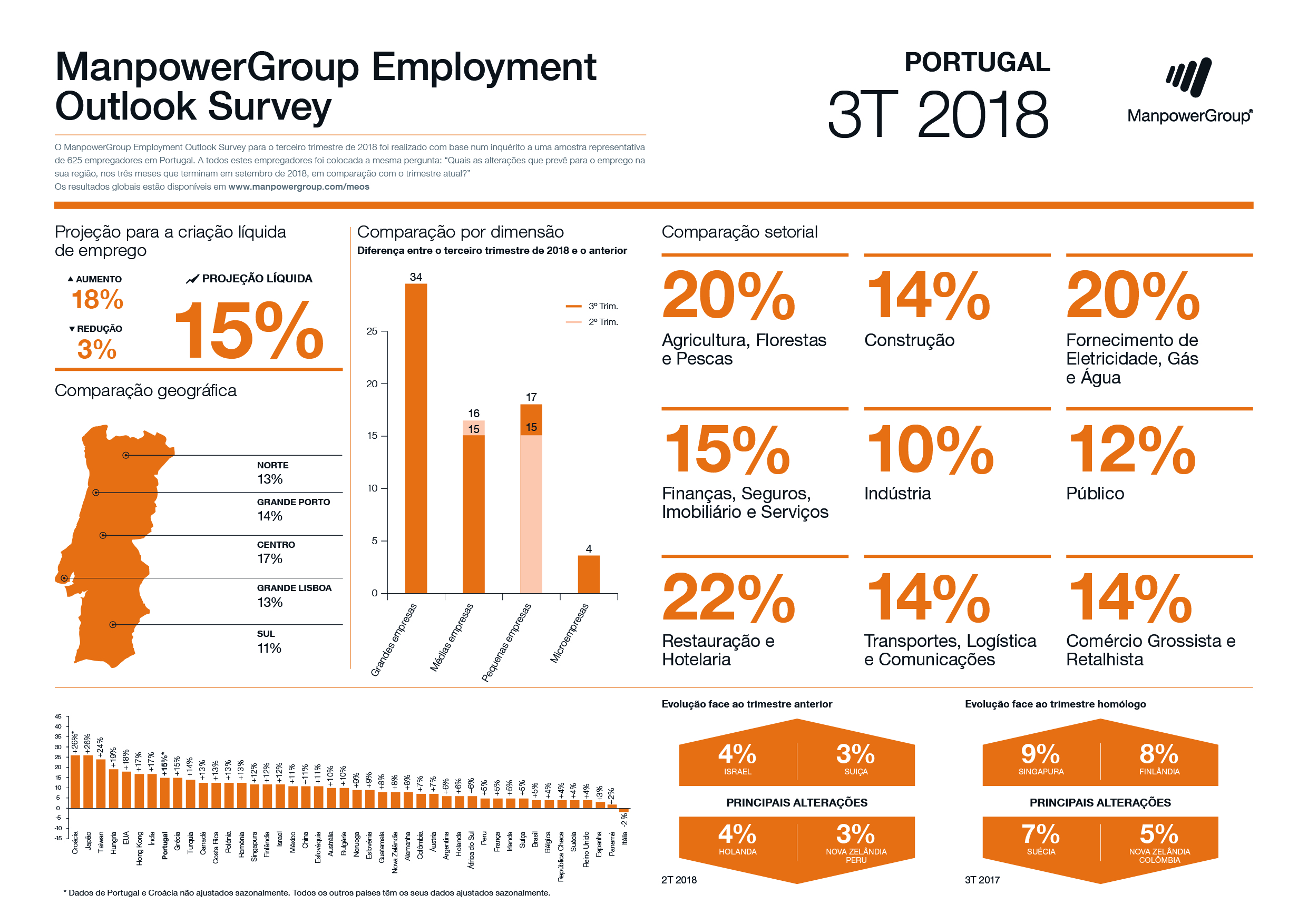 ManpowerGroup Employment Outlook Survey - 3ºT 18