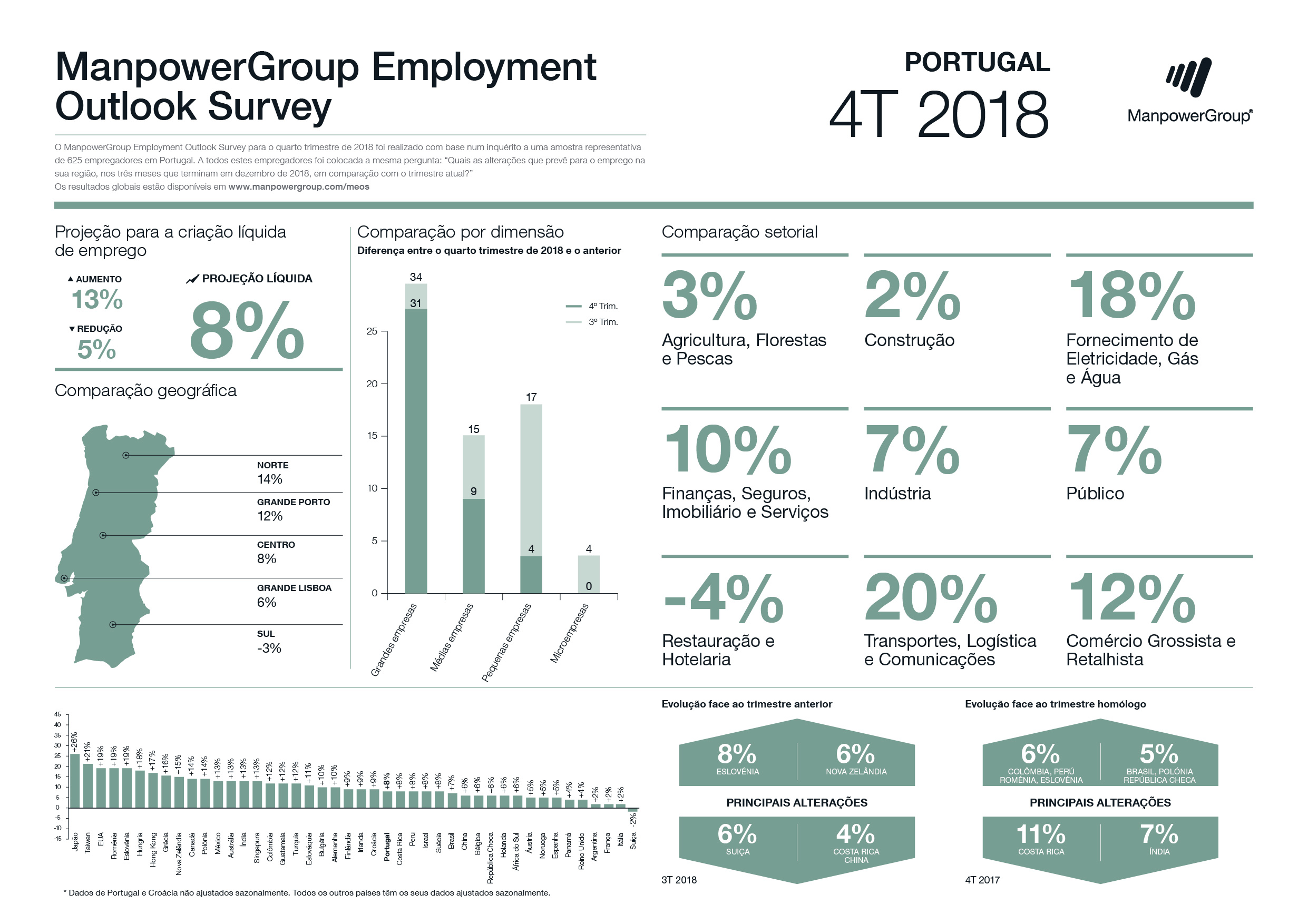 ManpowerGroup Employment Outlook Survey - 4º T 2018