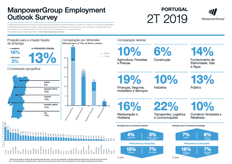 ManpowerGroup Employment Outlook Survey - 2º T 2019