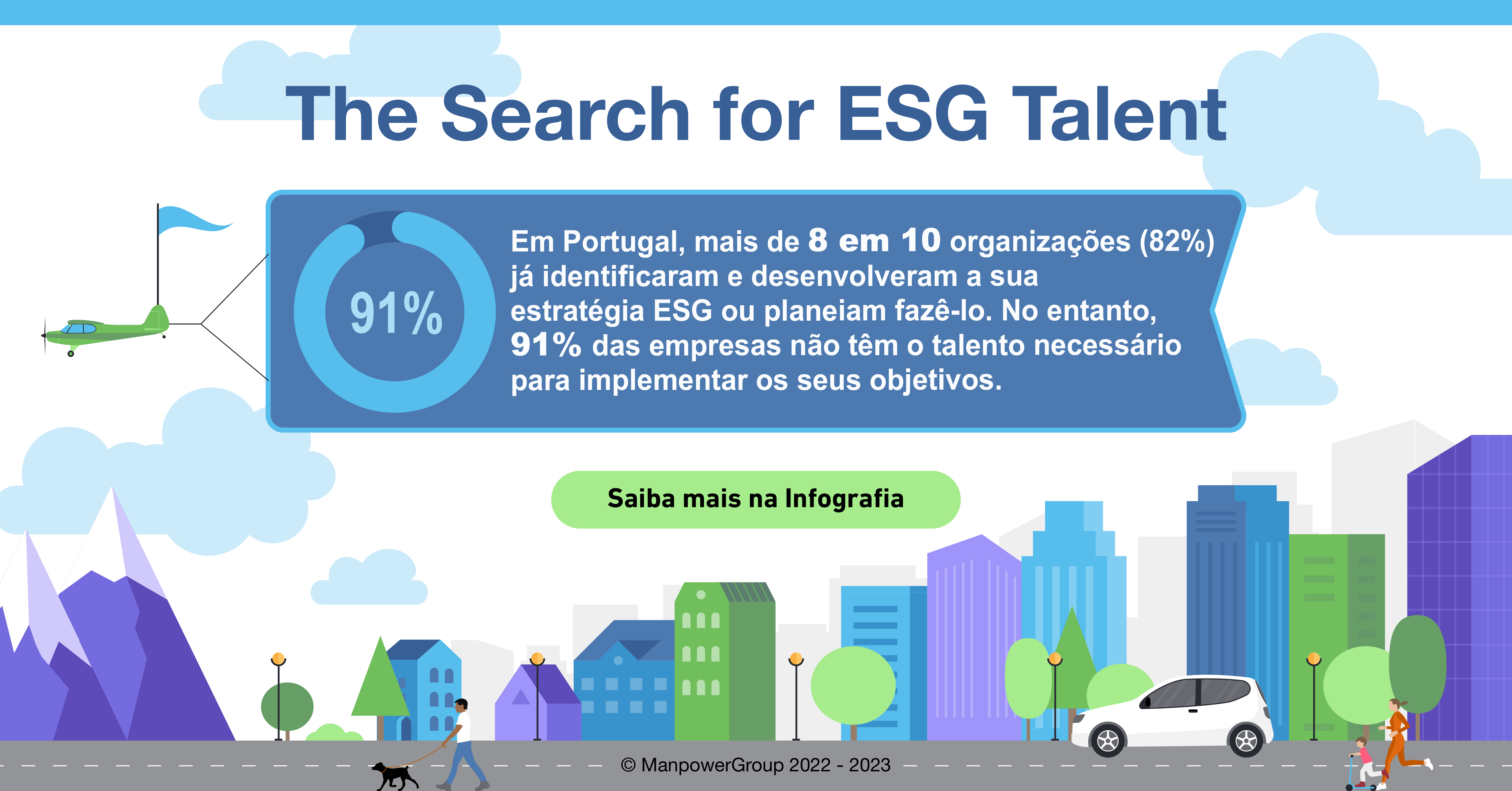 91% das empresas nacionais não tem o talento necessário para concretizar a sua estratégia de ESG