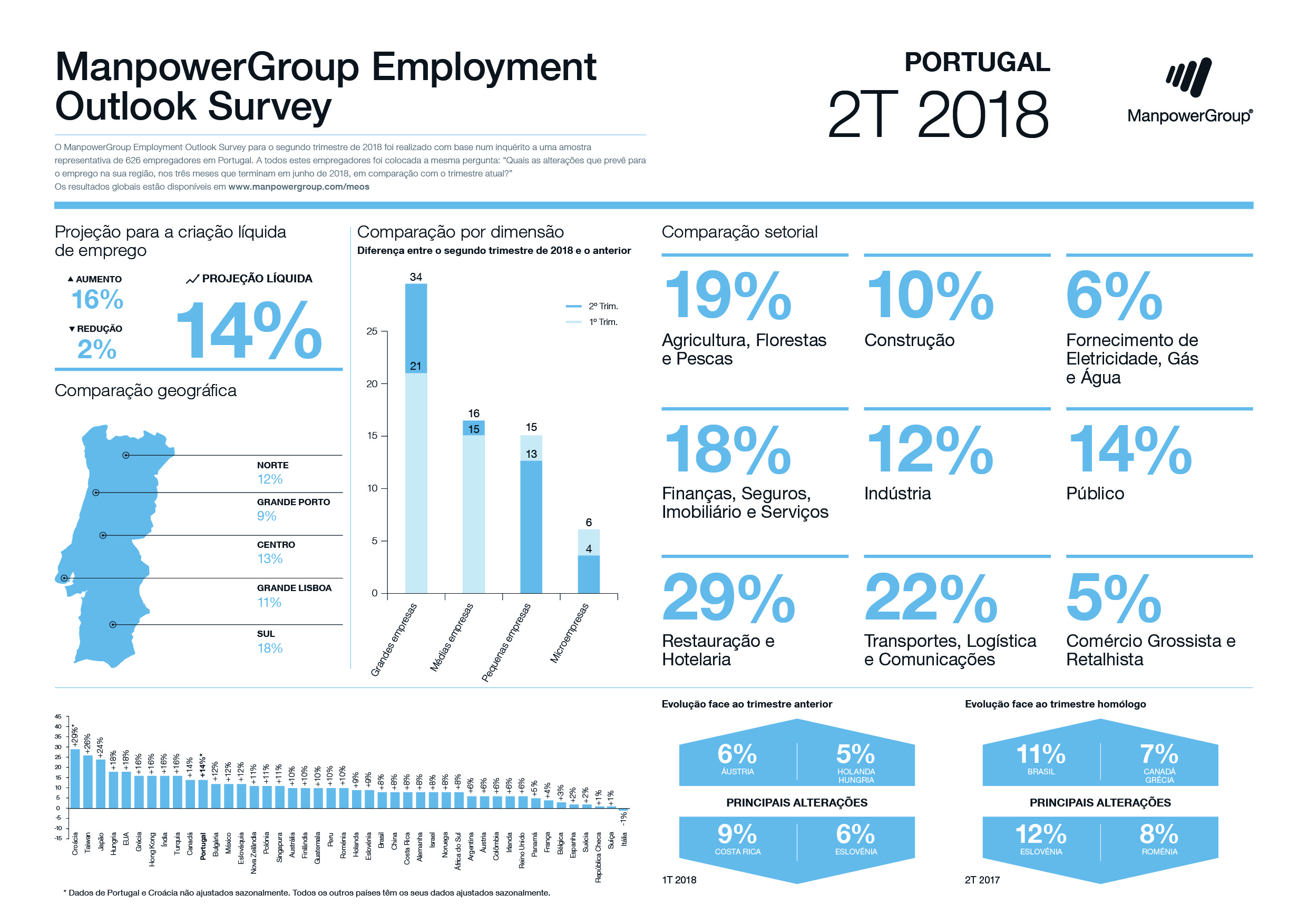 ManpowerGroup Employment Outlook Survey - 2º T 2018