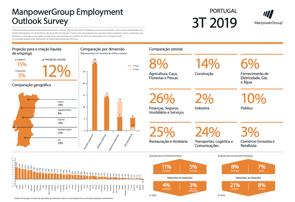 ManpowerGroup Employment Outlook Survey - 3º T 2019