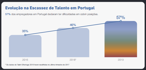 Talent Shortage 2019