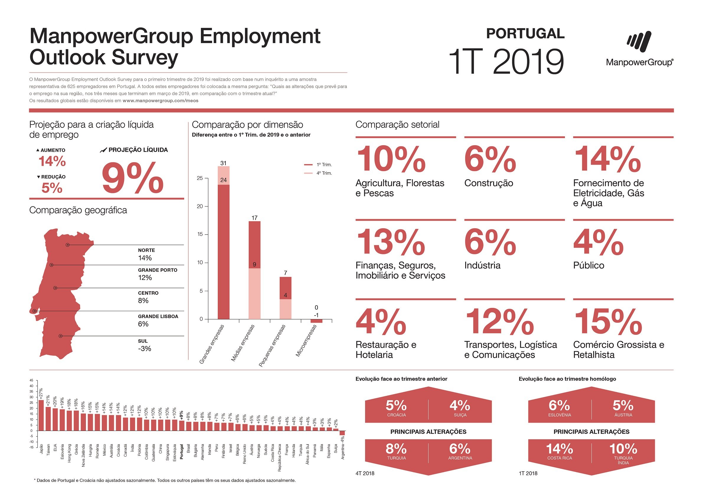 ManpowerGroup Employment Outlook Survey - 1ºT 2019