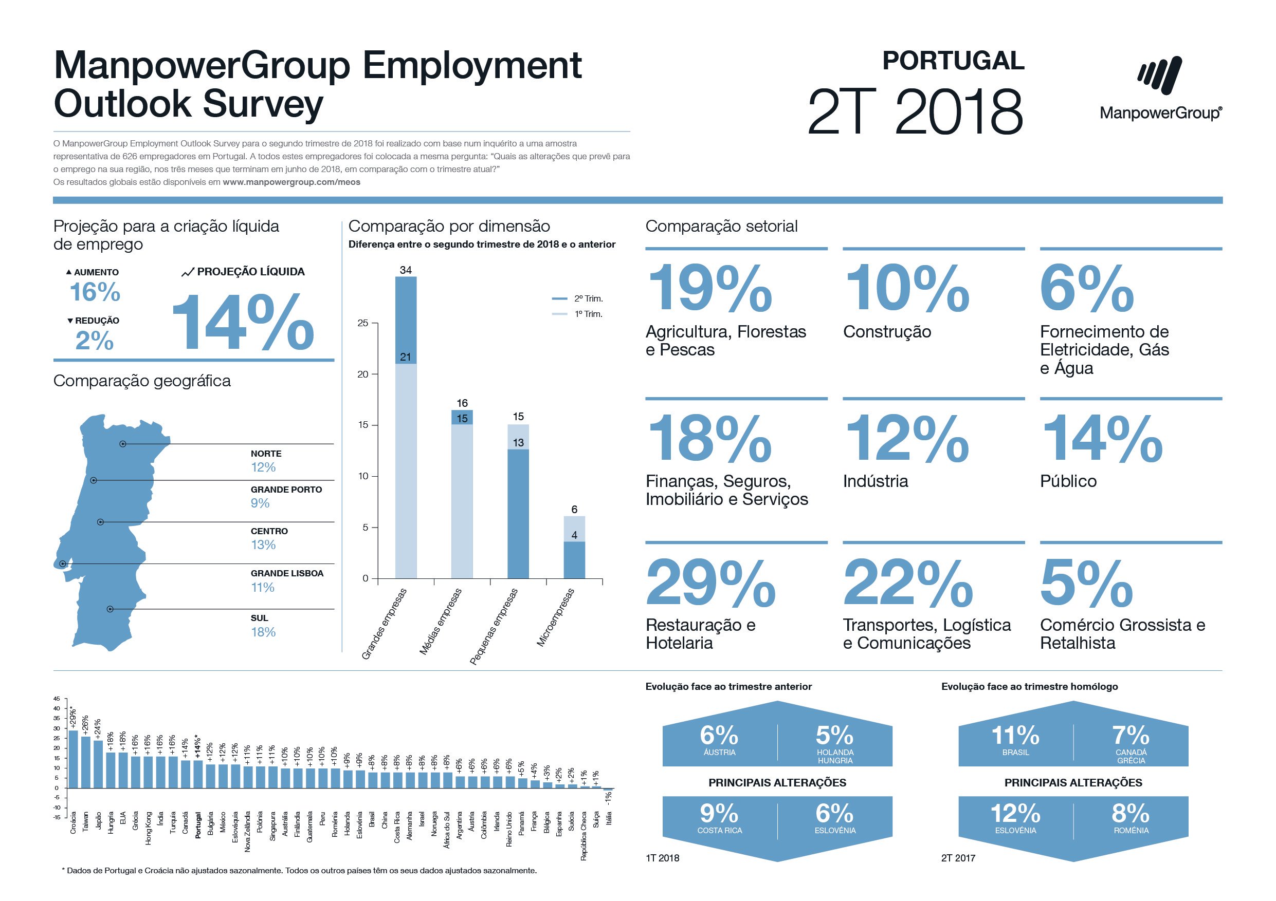 ManpowerGroup Employment Outlook Survey - 2º T 2018