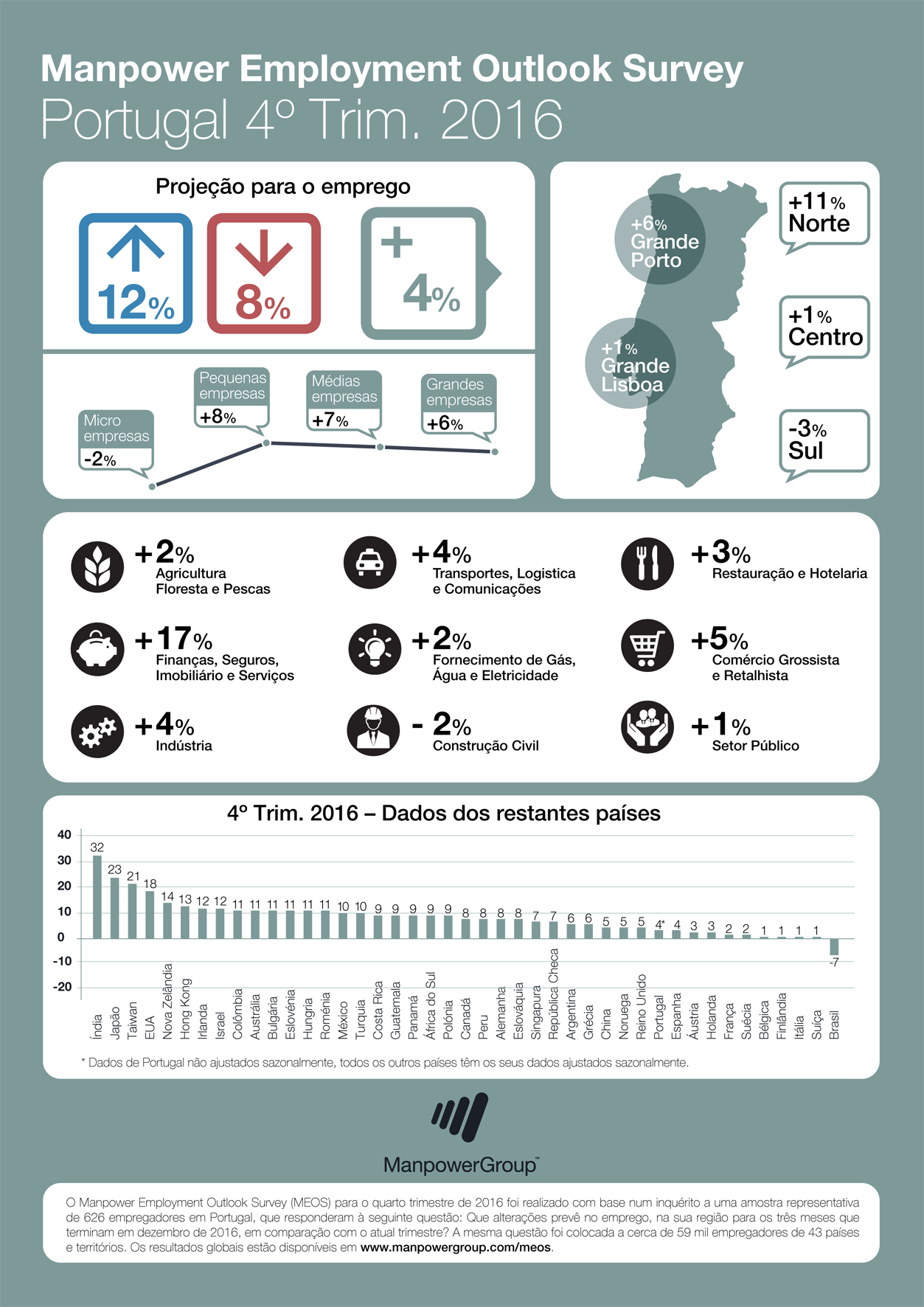 ManpowerGroup Employment Outlook Survey - 4º T 2016