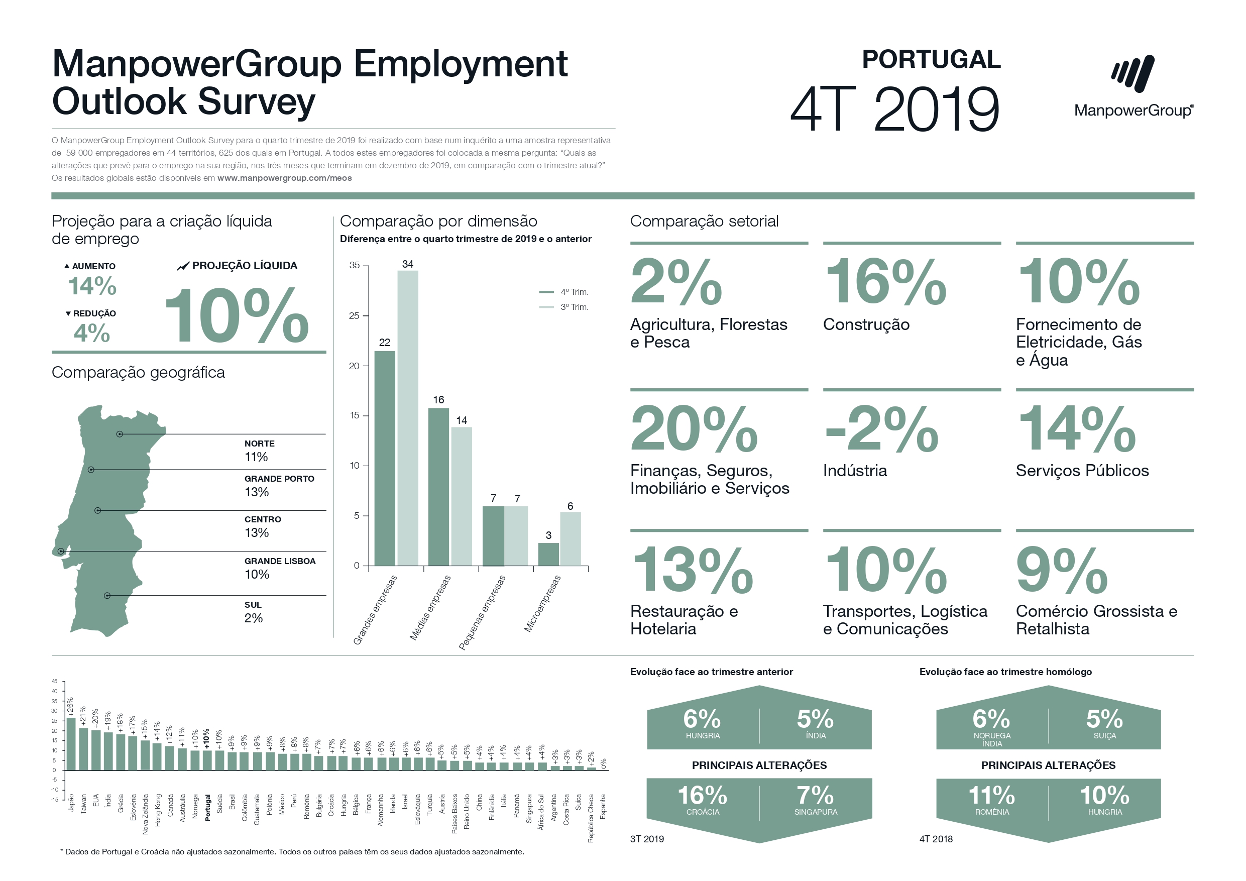ManpowerGroup Employment Outlook Survey - 4º T 2019