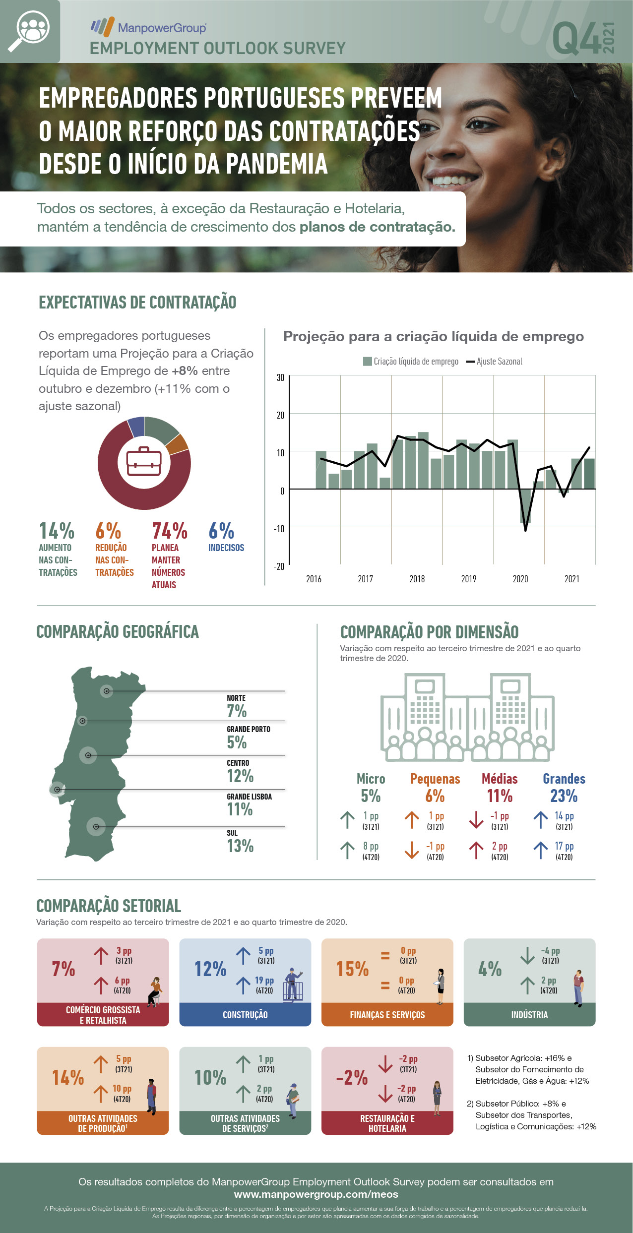 ManpowerGroup Employment Outlook Survey Portugal 4º T 2021